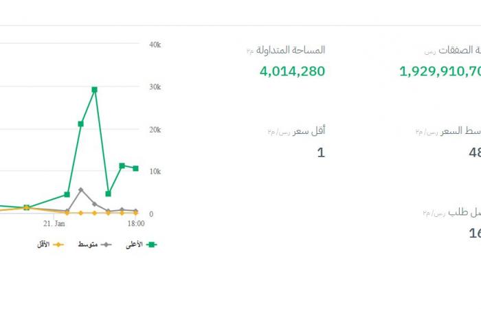 مباشر السعودية | 1.9 مليار ريال قيمة تداولات البورصة العقارية خلال تعاملات اليوم