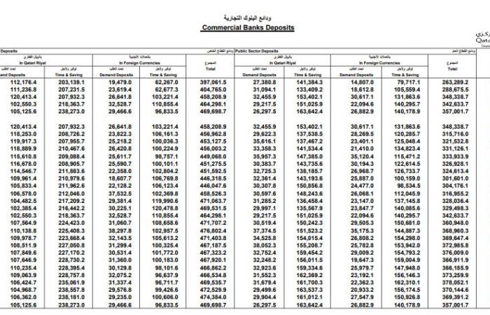 اسهم قطر | 1.03 تريليون ريال ودائع البنوك التجارية في قطر ختام ديسمبر