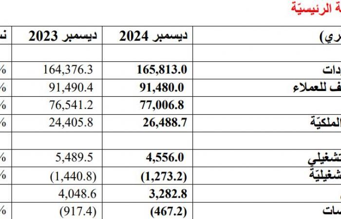 اسهم قطر | 3.03 مليار ريال أرباح "التجاري القطري" خلال 2024