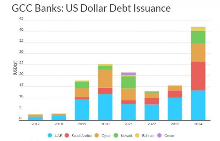 اسهم قطر | "فيتش" تتوقع تجاوز إصدارات الدين لبنوك الخليج 30 مليار دولار في 2025