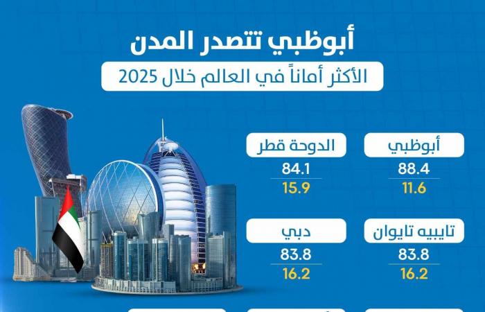 مباشر دبي | إنفوجرافيك.. أبوظبي تتصدر المدن الأكثر أماناً في العالم خلال 2025