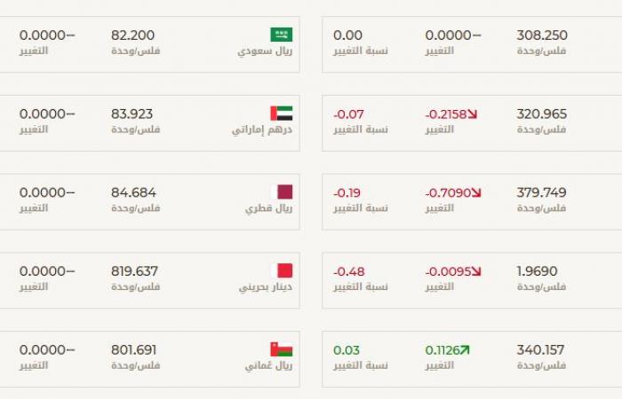 مباشر الكويت | الدينار الكويتي يتباين أمام عملات عربية وأجنبية