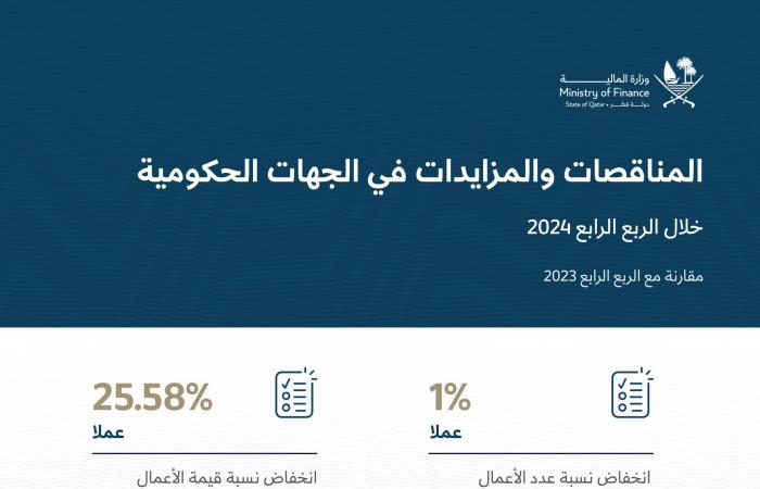 اسهم قطر | 6.4 مليار ريال مناقصات ومزايدات حكومية بقطر خلال الربع الرابع