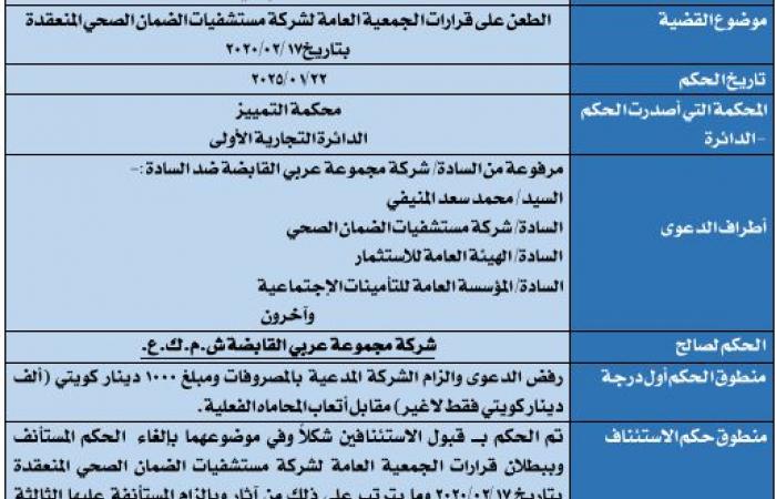 مباشر الكويت | صدور حكم تمييز لصالح "عربي القابضة" في دعوى تتعلق بعمومية "الضمان"