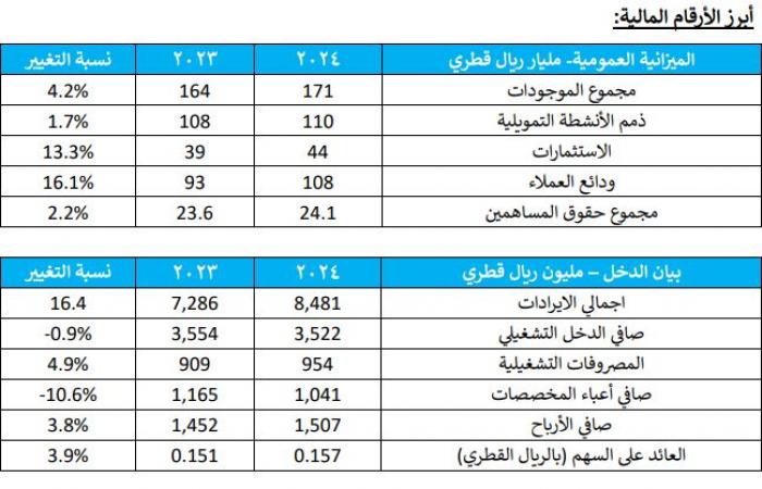 اسهم قطر | 1.5 مليار ريال أرباح "الريان" في 2024.. والتوزيع نقدي