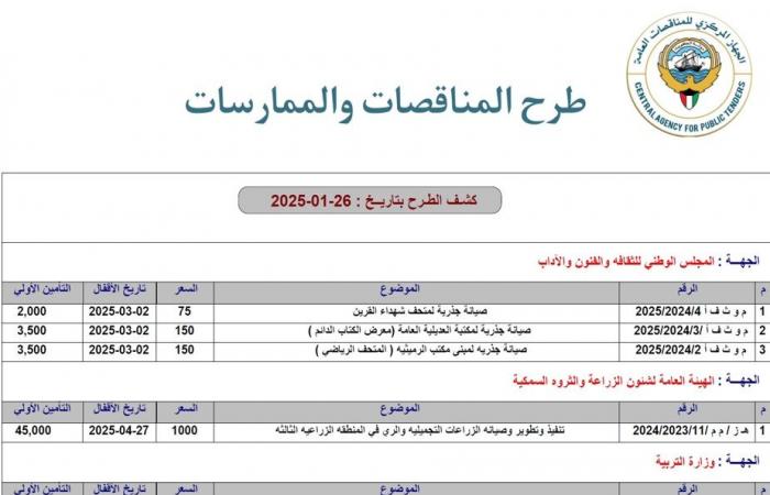 مباشر الكويت | "الجهاز المركزي" الكويتي يطرح 6 مناقصات لـ4 جهات حكومية