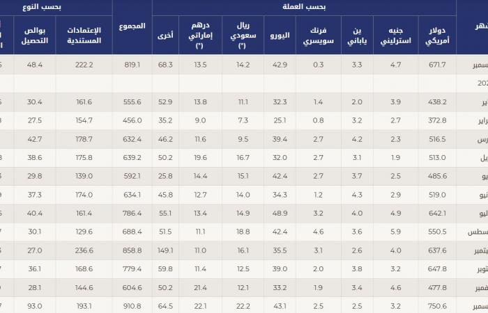 مباشر الكويت | تمويل بنوك الكويت للواردات يرتفع 11.2% في ديسمبر