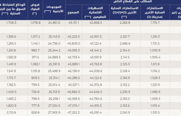 مباشر الكويت | أصول البنوك المحلية في الكويت ترتفع 4.6% خلال 2024