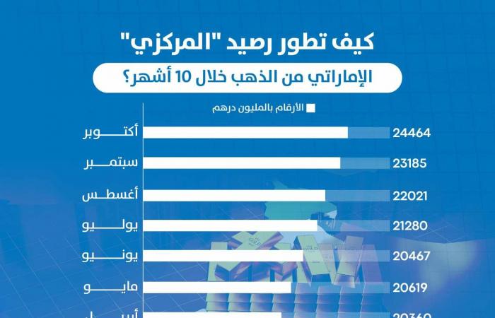 مباشر دبي | إنفوجرافيك.. كيف تطور رصيد المصرف المركزي الإماراتي من الذهب خلال 10 أشهر؟