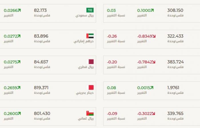 مباشر الكويت | الدينار الكويتي يرتفع أمام 3 عملات أوروبية