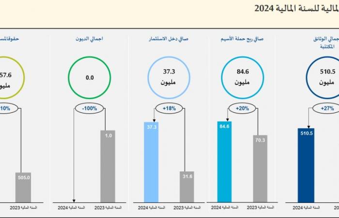 اسهم قطر | أرباح "بيمه" ترتفع 20.42% خلال 2024..والتوزيع نقدي