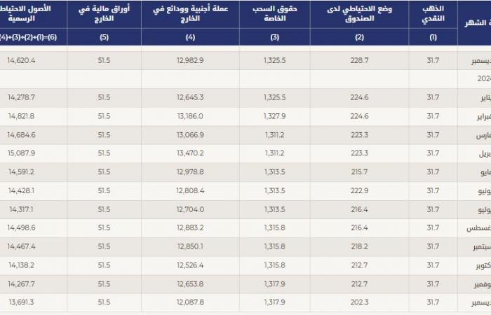 مباشر الكويت | احتياطي الكويت الأجنبي بأدنى مستوى منذ 3 سنوات