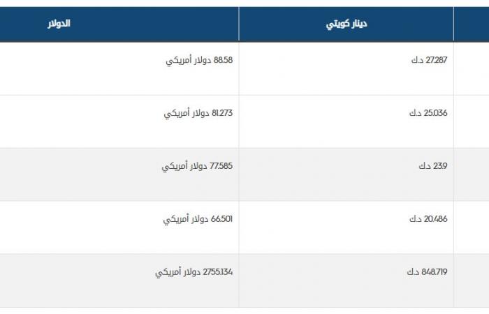 مباشر الكويت | أسعار الذهب ترتفع في الكويت