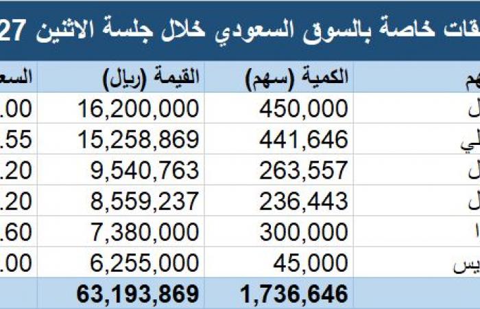 مباشر السعودية | محدث.. "تداول" يشهد تنفيذ 6 صفقات خاصة بقيمة 63.2 مليون ريال