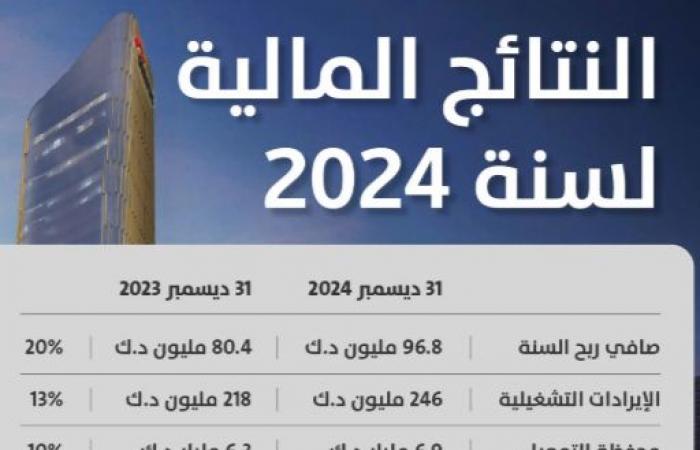 مباشر الكويت | "بوبيان يُحقق أرباحاً الأعلى تاريخياً خلال 2024