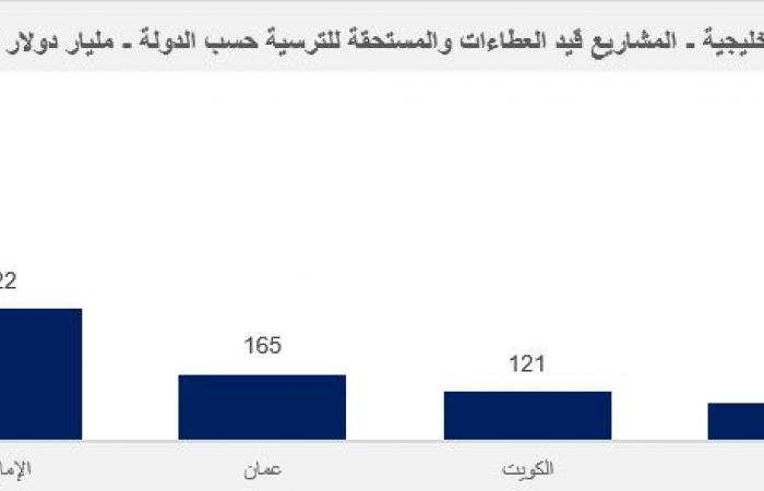 مباشر السعودية | 1.5 تريليون دولار عقود بمرحلة ما قبل التنفيذ في دول الخليج