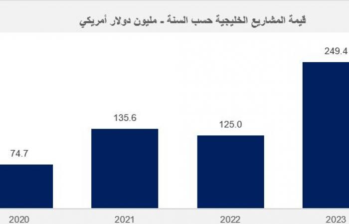 اسهم قطر | 273.2 مليار دولار قيمة عقود مُرساة بدول الخليج خلال 2024