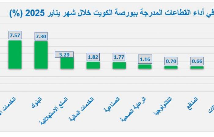 مباشر الكويت | كيف تحركت بورصة الكويت خلال أول شهور 2025؟