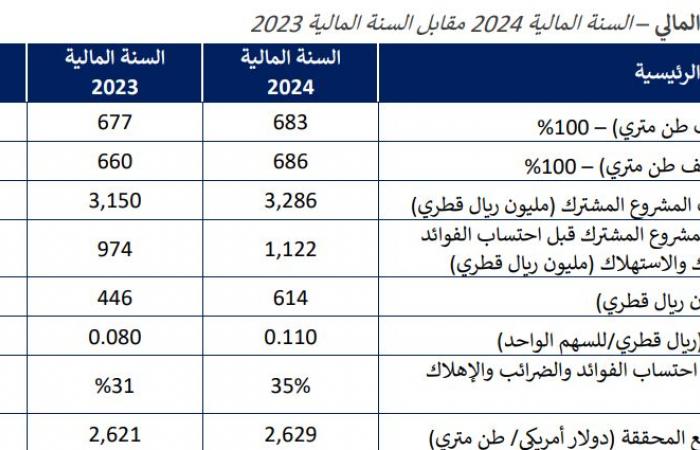 اسهم قطر | أرباح "قامكو" ترتفع 37.77% مع توصية بتوزيع نقدي