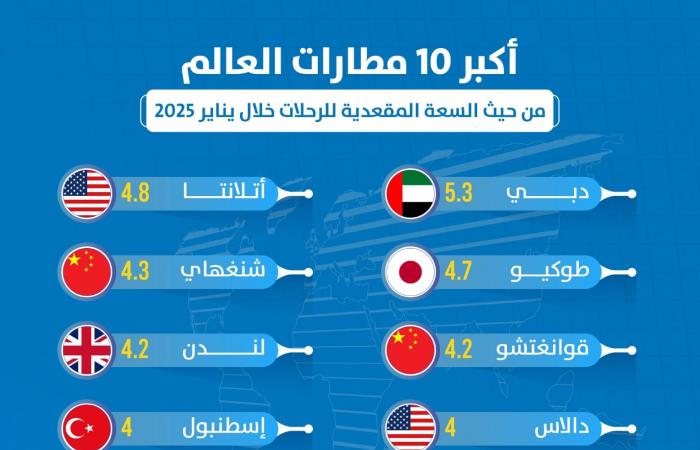 مباشر دبي | إنفوجرافيك.. أكبر 10 مطارات بالعالم من حيث السعة المقعدية للرحلات