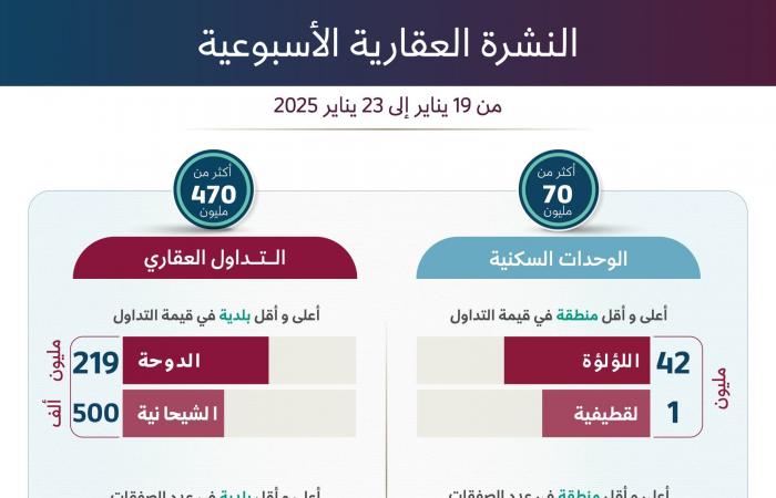 اسهم قطر | تداولات العقارات في قطر تتجاوز 540 مليون ريال خلال أسبوع