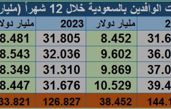 مباشر السعودية | تحويلات الوافدين بالسعودية ترتفع إلى 38.45 مليار دولار عام 2024