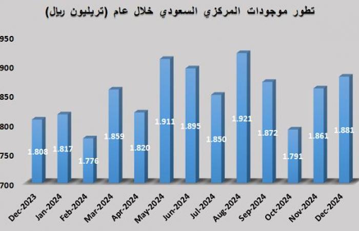 مباشر السعودية | موجودات البنك المركزي ترتفع إلى 1.88 تريليون ريال بنهاية ديسمبر 2024