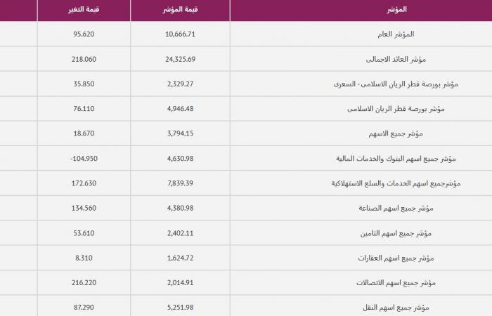 اسهم قطر | بورصة قطر ترتفع خلال يناير مع تسجيل 2.86 مليار ريال مكاسب سوقية