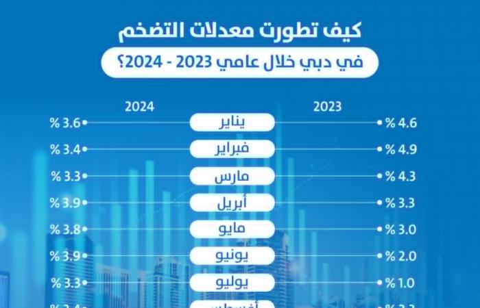 مباشر دبي | إنفوجرافيك.. كيف تطورت معدلات التضخم في دبي خلال عامي 2023- 2024؟