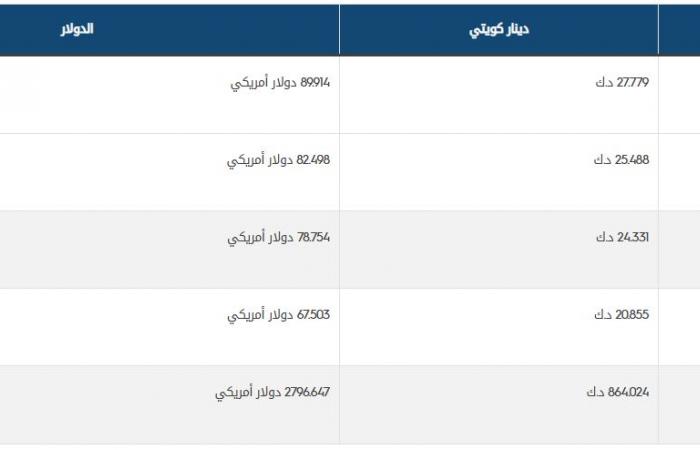 مباشر الكويت | أسعار الذهب ترتفع 1.42% في الكويت