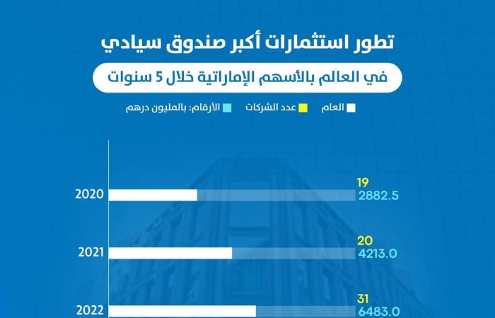 مباشر دبي | إنفواجرافيك.. تطور استثمارات أكبر صندوق سيادي بالعالم بالأسهم الإماراتية