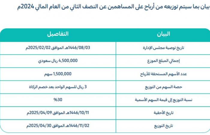 مباشر السعودية | 9 أبريل.. مساهمو "كلين لايف" يناقشون توزيع 4.5 مليون ريال أرباح نقدية