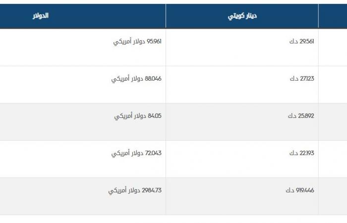 مباشر الكويت | أسعار الذهب ترتفع 1.39% في الكويت