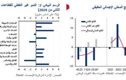 مباشر الكويت | تقرير: توقعات بمعاودة اقتصاد الكويت النمو في 2025