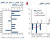 مباشر الكويت | تقرير: توقعات بمعاودة اقتصاد الكويت النمو في 2025