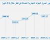 اسهم قطر | 24.2 مليار دولار زيادة سنوية بأصول البنوك التجارية في قطر