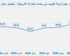 مباشر الكويت | 51.5 مليار دولار حيازة الكويت من سندات الخزانة الأمريكية