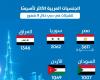 مباشر دبي | إنفوجرافيك.. الجنسيات العربية الأكثر تأسيساً للشركات في دبي خلال 9 أشهر