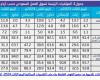 مباشر السعودية | هيئة الإحصاء: 95.6% من السعوديين المتعطلين سيقبلون عرض العمل بالقطاع الخاص