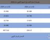 مباشر الكويت | حصاد 2024.. أسعار الذهب بالكويت ترتفع أكثر من 27%