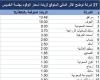 مباشر السعودية | بجلسة الخميس..27 شركة تعلن تلقيها إشعارا بتعديل أسعار الوقود وتوضح الأثر المالي