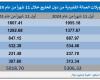 مباشر السعودية | 5.3 مليار دولار تحويلات العمالة الفلبينية من دول الخليج خلال 11 شهراً