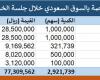 مباشر السعودية | "تداول" يشهد تنفيذ 3 صفقات خاصة بقيمة 40.8 مليون ريال