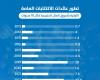 مباشر دبي | إنفوجرافيك.. تطور عائدات الاكتتابات الأولية بأسواق المال الخليجية خلال 10 سنوات