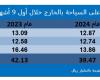 اسهم قطر | القطريون ينفقون 11 مليار دولار على السياحة في الخارج بـ9 أشهر