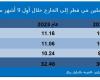 اسهم قطر | 8.7 مليار دولار تحويلات العمالة من قطر للخارج بـ9 أشهر