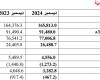 اسهم قطر | 3.03 مليار ريال أرباح "التجاري القطري" خلال 2024