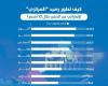 مباشر دبي | إنفوجرافيك.. كيف تطور رصيد المصرف المركزي الإماراتي من الذهب خلال 10 أشهر؟