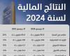 مباشر الكويت | "بوبيان يُحقق أرباحاً الأعلى تاريخياً خلال 2024