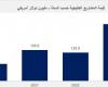 اسهم قطر | 273.2 مليار دولار قيمة عقود مُرساة بدول الخليج خلال 2024